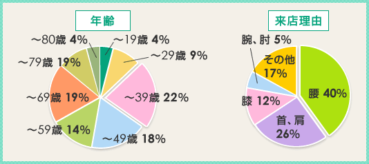 グラフ